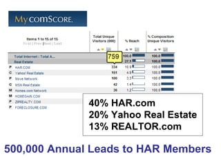 40% HAR.com 20% Yahoo Real Estate 13% REALTOR.com  500,000 Annual Leads to HAR Members 