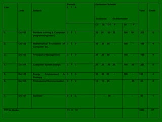 S.No
Code Subject
Periods
L T P
Evaluation Scheme
Total Credit
Sessional End Semester
CT TA TOT P Th P
1. CA 101 Problem solving & Computer
programming with C
3 1 3 30 20 50 25 100 50 225 6
2. CA 102 Mathematical Foundation of
Computer Sci.
3 1 0 30 20 50 - 100 - 150 4
3. CA 103 Principal of Management 3 1 0 30 20 50 - 100 - 150 4
4. CA 104 Computer System Design 3 1 3 30 20 50 25 100 50 225 6
5. CA 105 Energy Environment &
Ecology
3 1 0 30 20 50 - 100 - 150 4
6. CA 106 Professional Communication 0 1 2 15 10 25 - - 25 50 2
7. CA 107 Seminar 0 0 2 - - 50 - - - 50 1
TOTAL Marks: 15 6 10 1000 27
 