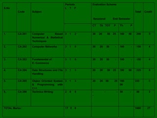 S.No
Code Subject
Periods
L T P
Evaluation Scheme
Total Credit
Sessional End Semester
CT TA TOT P Th P
1. CA 201 Computer Based
Numerical & Statistical
Techniques
3 1 2 30 20 50 25 100 50 200 5
2. CA 202 Computer Networks 3 1 0 30 20 50 - 100 - 150 4
3. CA 203 Fundamental of
E- Commerce
3 1 0 30 20 50 - 100 - 150 4
4. CA 204 Data Structures and File
Handling
3 1 3 30 20 50 25 100 50 225 6
5. CA 205 Object Oriented System
& Programming with
C++
3 1 3 30 20 50 25 100
50
225 6
6. CA 206 Technica Writing 2 0 0 - - -
-
50 - 50 2
TOTAL Marks: 17 5 8 1000 27
 