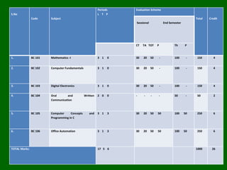 S.No
Code Subject
Periods
L T P
Evaluation Scheme
Total Credit
Sessional End Semester
CT TA TOT P Th P
1. BC 101 Mathematics -I 3 1 0 30 20 50 - 100 - 150 4
2. BC 102 Computer Fundamentals 3 1 0 30 20 50 - 100 - 150 4
3. BC 103 Digital Electronics 3 1 0 30 20 50 - 100 - 150 4
4. BC 104 Oral and Written
Communication
2 0 0 - - - - 50 - 50 2
5. BC 105 Computer Concepts and
Programming in C
3 1 3 30 20 50 50 100 50 250 6
6. BC 106 Office Automation 3 1 3 30 20 50 50 100 50 250 6
TOTAL Marks: 17 5 6 1000 26
 