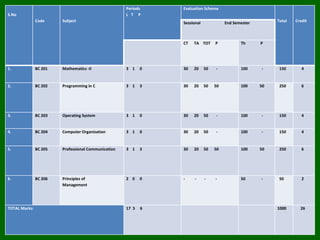 S.No
Code Subject
Periods
L T P
Evaluation Scheme
Total CreditSessional End Semester
CT TA TOT P Th P
1. BC 201 Mathematics -II 3 1 0 30 20 50 - 100 - 150 4
2. BC 202 Programming in C 3 1 3 30 20 50 50 100 50 250 6
3. BC 203 Operating System 3 1 0 30 20 50 - 100 - 150 4
4. BC 204 Computer Organization 3 1 0 30 20 50 - 100 - 150 4
5. BC 205 Professional Communication 3 1 3 30 20 50 50 100 50 250 6
6. BC 206 Principles of
Management
2 0 0 - - - - 50 - 50 2
TOTAL Marks: 17 5 6 1000 26
 