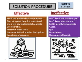 03/19/25
17
GETTING
STARTED
Break the Problem into sub-problems.
Start at a point they first understand.
Use a few key fundamental concepts.
Use Heuristics.
Persevere when stuck.
Use quantitative formulas, descriptions.
Keep track of progress.
Don’t break the problem apart.
Don’t know where to start.
Fail to identify key concepts.
Guess.
Quit.
Do not do so.
Use no special format.
Effective Ineffective
SOLUTION PROCEDURE
 