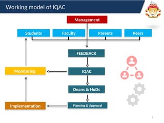 5
Working model of IQAC
Management
Students Faculty Parents Peers
FEEDBACK
IQAC
Planning & Approval
Deans & HoDs
Implementation
Monitoring
 