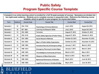Public Safety
                           Program Specific Course Template
A student in an online learning cohort is enrolled for a full 16-week semester of courses. Semesters are divided into
 two eight-week subterms. Students are to complete courses in sequential order. Reference the following course
                         template, which is specific to your program, for course start dates.
    Term       Subterm     Course Code                Course Title                   Course Start       Course End

Semester I       10      CRJ 3143                                                 July 2, 2012       August 26, 2012
                                         Psychology of Criminal Behavior
Semester I       10      INT 3063        Learning and Research Skills             July 2, 2012       August 26, 2012
Semester I       15      CRJ 4003        Terrorism                                August 27, 2012    October 21, 2012

Semester I       15      CRJ 4133        Public Safety Agencies & Public Policy   August 27, 2012    October 21, 2012

Semester II      10      CRJ 3093        Social Research Methods                  October 22, 2012   December 16, 2012

Semester II      10      CRJ 4023        Mgnt. of Public Safety Organization      October 22, 2012   December 16, 2012

Semester II      15      HSE 3003        Homeland Security & Emergency Mngt       January 7, 2013    March 3, 2013

Semester II      15      HSE 3013        Emergency Planning & Incident Mgnt       January 7, 2013    March 3, 2013

Semester III     10      HSE 3023        The Intelligence Community & Proces      March 4, 2013      May 4, 2013

Semester III     10      HSE 4033        Weapons of Mass Destruction              March 4, 2013      May 4, 2013

Semester III     15      HSE 4053        Behavioral Dimensions of Disaster        May 6, 2013        June 30, 2013

Semester III     15      HSE 4093        Legal/Const Issues in HmdSec/EmMgt       May 6, 2013        June 30, 2013




                                                                                            2
 