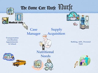 The Home Care Nurse   Nurse

                     Case        Supply
                    Manager    Acquisition
Transportation
 coordination
Appointments                                 Bathing, ADL, Personal
   & School                                           Care




                         Nutritional
                           Needs
 