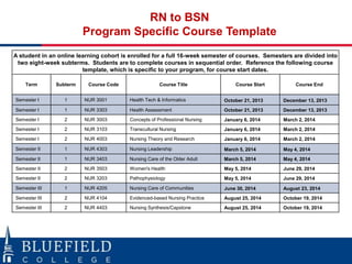 RN to BSN
Program Specific Course Template
A student in an online learning cohort is enrolled for a full 16-week semester of courses. Semesters are divided into
two eight-week subterms. Students are to complete courses in sequential order. Reference the following course
template, which is specific to your program, for course start dates.
Term Subterm Course Code Course Title Course Start Course End
Semester I 1 NUR 3001 Health Tech & Informatics October 21, 2013 December 13, 2013
Semester I 1 NUR 3303 Health Assessment October 21, 2013 December 13, 2013
Semester I 2 NUR 3003 Concepts of Professional Nursing January 6, 2014 March 2, 2014
Semester I 2 NUR 3103 Transcultural Nursing January 6, 2014 March 2, 2014
Semester I 2 NUR 4003 Nursing Theory and Research January 6, 2014 March 2, 2014
Semester II 1 NUR 4303 Nursing Leadership March 5, 2014 May 4, 2014
Semester II 1 NUR 3403 Nursing Care of the Older Adult March 5, 2014 May 4, 2014
Semester II 2 NUR 3503 Women's Health May 5, 2014 June 29, 2014
Semester II 2 NUR 3203 Pathophysiology May 5, 2014 June 29, 2014
Semester III 1 NUR 4205 Nursing Care of Communities June 30, 2014 August 23, 2014
Semester III 2 NUR 4104 Evidenced-based Nursing Practice August 25, 2014 October 19, 2014
Semester III 2 NUR 4403 Nursing Synthesis/Capstone August 25, 2014 October 19, 2014
 