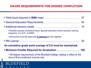  Total hours required in BSN major . . . . . . . . . . . . . . . . . . . . . . . . . 37
 General Education Requirements . . . . . . . . . . . . . . . . . . . . . . . . . . 45
 Additional elective credits . . . . . . . . . . . . . . . . . . . . . . . . . . . . . . . . 14
•Possible sources of elective hours: general education online courses, training
programs, C.L.E.P., or DSST.
• All sources must be approved in advance by the registrar.
 RN License . . . . . . . . . . . . . . . . . . . . . . . . . . . . . . . . . . . . . . . . . . . 30
A cumulative grade point average of 2.0 must be maintained.
 Minimum Credits Required for Graduation . . . . . . . . . . . . . . . . . 126
• All degree requirements of the Bluefield College catalog in effect at the
time of first enrollment must be met.
MAJOR REQUIREMENTS FOR DEGREE COMPLETION
 