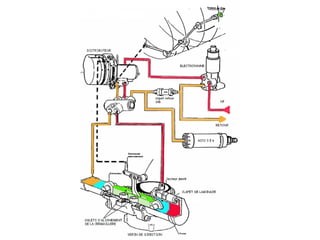 Orientation roue avant sur avion
