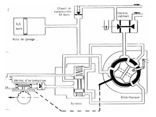 Orientation roue avant sur avion
