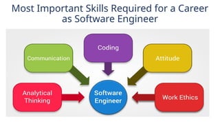 Most Important Skills Required for a Career
as Software Engineer
 