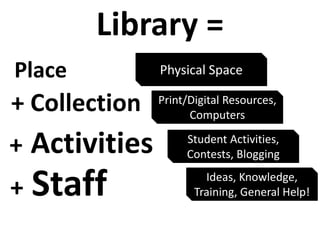 Library =PlacePhysical Space+ CollectionPrint/Digital Resources, Computers+ActivitiesStudent Activities, Contests, Blogging+StaffIdeas, Knowledge, Training, General Help!