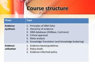 Topic Evidence Analysis Orientation to research methods and Evidence-Based Medicine | PPTX