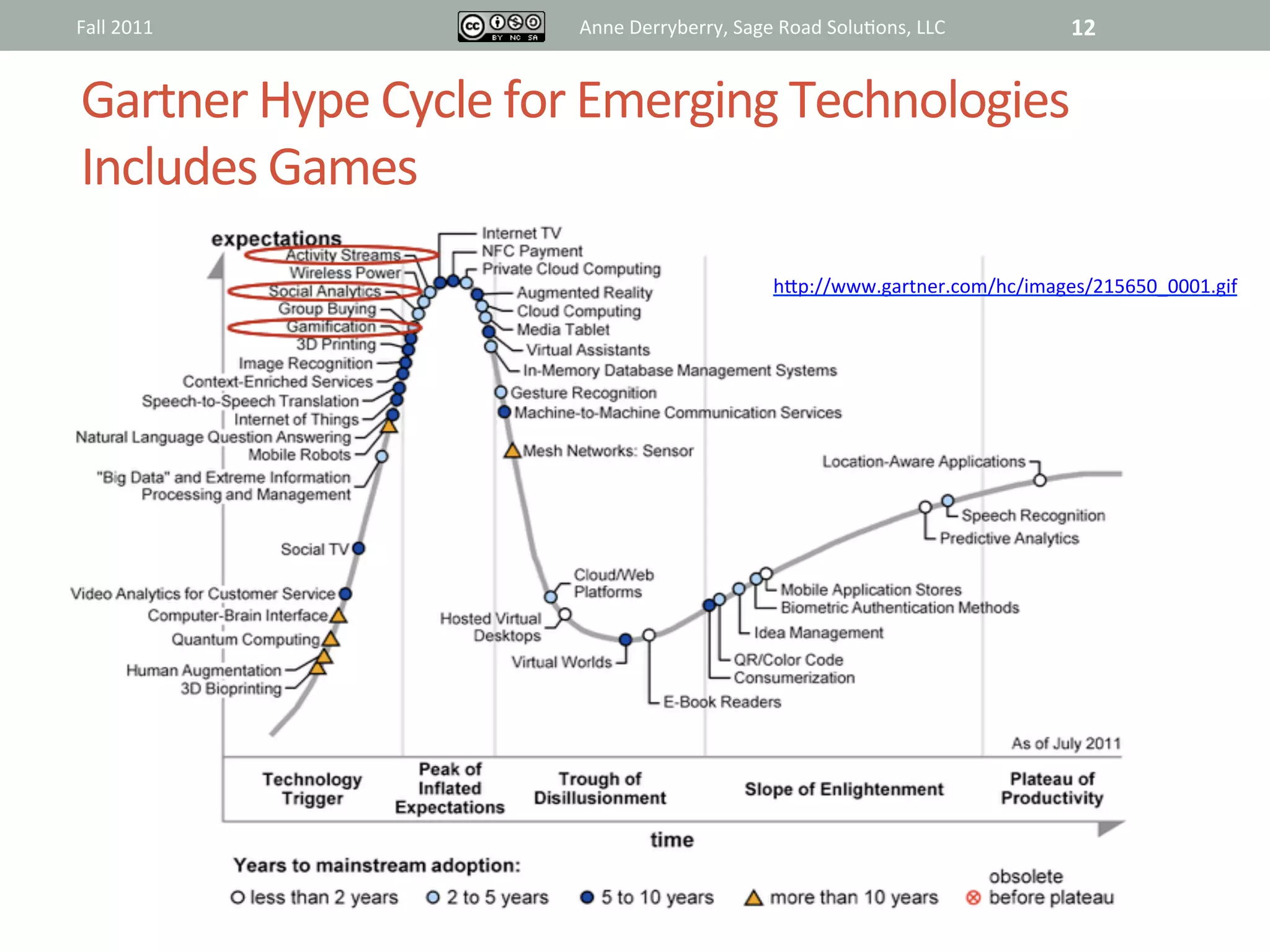 Fall	
  2011	
                   Anne	
  Derryberry,	
  Sage	
  Road	
  Solu@ons,	
  LLC	
       12	
  


Gartner	
  Hype	
  Cycle	
  for	
  Emerging	
  Technologies	
  	
  
Includes	
  Games	
  
                                                               hRp://www.gartner.com/hc/images/215650_0001.gif	
  	
  
 