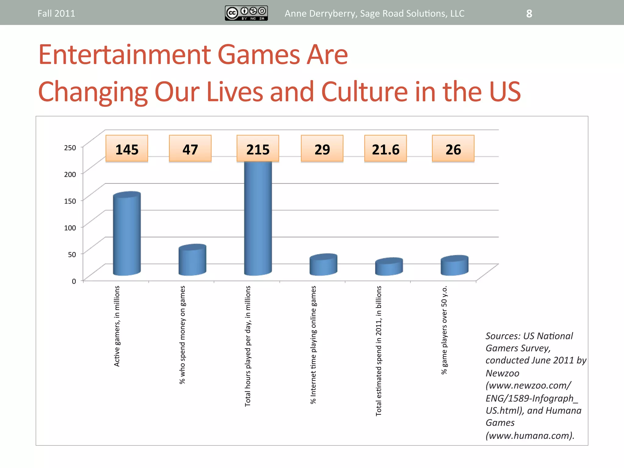 Fall	
  2011	
                                                                                                           Anne	
  Derryberry,	
  Sage	
  Road	
  Solu@ons,	
  LLC	
                                                                              8	
  


Entertainment	
  Games	
  Are	
  	
  
Changing	
  Our	
  Lives	
  and	
  Culture	
  in	
  the	
  US	
  
          250"
                            145	
                              47	
                         215	
                                                      29	
            21.6	
                                                         26	
  
          200"


          150"


          100"


            50"


             0"
                                                %"who"spend"money"on"games"




                                                                                                                                                                                                                    %"game"players"over"50"y.o."
                   Ac(ve"gamers,"in"millions"




                                                                              Total"hours"played"per"day,"in"millions"




                                                                                                                                %"Internet"(me"playing"online"games"




                                                                                                                                                                       Total"es(mated"spend"in"2011,"in"billions"
                                                                                                                                                                                                                                                   Sources:	
  US	
  Na6onal	
  
                                                                                                                                                                                                                                                   Gamers	
  Survey,	
  
                                                                                                                                                                                                                                                   conducted	
  June	
  2011	
  by	
  
                                                                                                                                                                                                                                                   Newzoo	
  	
  
                                                                                                                                                                                                                                                   (www.newzoo.com/
                                                                                                                                                                                                                                                   ENG/1589-­‐Infograph_	
  
                                                                                                                                                                                                                                                   US.html),	
  and	
  Humana	
  
                                                                                                                                                                                                                                                   Games	
  
                                                                                                                                                                                                                                                   (www.humana.com).	
  
                                                                                                                                                                                                                                                   	
  
 