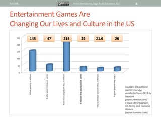 Fall	
  2011	
                                                                                                           Anne	
  Derryberry,	
  Sage	
  Road	
  Solu@ons,	
  LLC	
                                                                              8	
  


Entertainment	
  Games	
  Are	
  	
  
Changing	
  Our	
  Lives	
  and	
  Culture	
  in	
  the	
  US	
  
          250"
                            145	
                              47	
                         215	
                                                      29	
            21.6	
                                                         26	
  
          200"


          150"


          100"


            50"


             0"
                                                %"who"spend"money"on"games"




                                                                                                                                                                                                                    %"game"players"over"50"y.o."
                   Ac(ve"gamers,"in"millions"




                                                                              Total"hours"played"per"day,"in"millions"




                                                                                                                                %"Internet"(me"playing"online"games"




                                                                                                                                                                       Total"es(mated"spend"in"2011,"in"billions"
                                                                                                                                                                                                                                                   Sources:	
  US	
  Na6onal	
  
                                                                                                                                                                                                                                                   Gamers	
  Survey,	
  
                                                                                                                                                                                                                                                   conducted	
  June	
  2011	
  by	
  
                                                                                                                                                                                                                                                   Newzoo	
  	
  
                                                                                                                                                                                                                                                   (www.newzoo.com/
                                                                                                                                                                                                                                                   ENG/1589-­‐Infograph_	
  
                                                                                                                                                                                                                                                   US.html),	
  and	
  Humana	
  
                                                                                                                                                                                                                                                   Games	
  
                                                                                                                                                                                                                                                   (www.humana.com).	
  
                                                                                                                                                                                                                                                   	
  
 