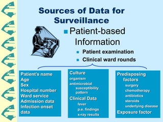 Sources of Data for
Surveillance
 Patient-based
Information
 Patient examination
 Clinical ward rounds
Culture
organism...