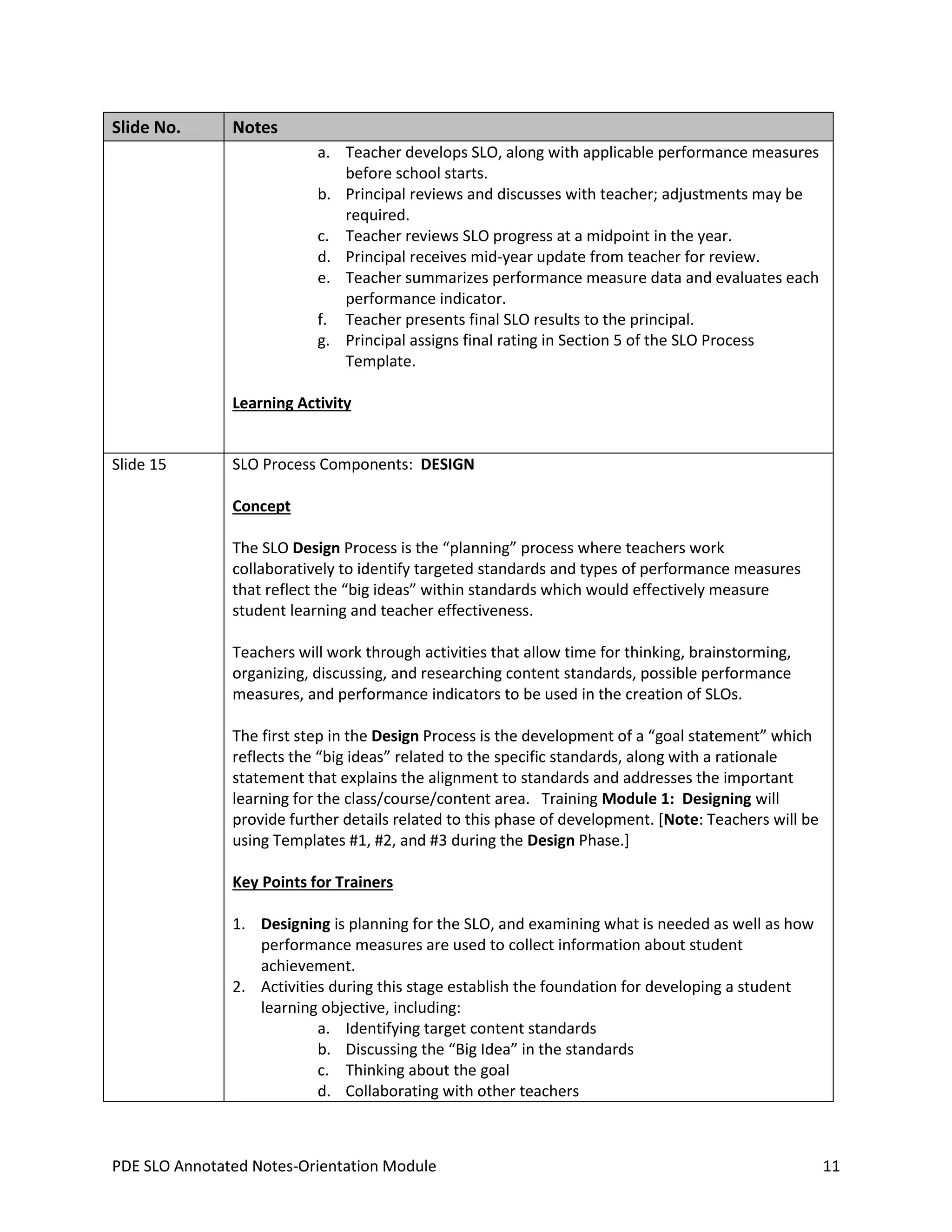 Slide No.

Notes
a. Teacher develops SLO, along with applicable performance measures
before school starts.
b. Principal reviews and discusses with teacher; adjustments may be
required.
c. Teacher reviews SLO progress at a midpoint in the year.
d. Principal receives mid-year update from teacher for review.
e. Teacher summarizes performance measure data and evaluates each
performance indicator.
f. Teacher presents final SLO results to the principal.
g. Principal assigns final rating in Section 5 of the SLO Process
Template.
Learning Activity

Slide 15

SLO Process Components: DESIGN
Concept
The SLO Design Process is the “planning” process where teachers work
collaboratively to identify targeted standards and types of performance measures
that reflect the “big ideas” within standards which would effectively measure
student learning and teacher effectiveness.
Teachers will work through activities that allow time for thinking, brainstorming,
organizing, discussing, and researching content standards, possible performance
measures, and performance indicators to be used in the creation of SLOs.
The first step in the Design Process is the development of a “goal statement” which
reflects the “big ideas” related to the specific standards, along with a rationale
statement that explains the alignment to standards and addresses the important
learning for the class/course/content area. Training Module 1: Designing will
provide further details related to this phase of development. [Note: Teachers will be
using Templates #1, #2, and #3 during the Design Phase.]
Key Points for Trainers
1. Designing is planning for the SLO, and examining what is needed as well as how
performance measures are used to collect information about student
achievement.
2. Activities during this stage establish the foundation for developing a student
learning objective, including:
a. Identifying target content standards
b. Discussing the “Big Idea” in the standards
c. Thinking about the goal
d. Collaborating with other teachers

PDE SLO Annotated Notes-Orientation Module

11

 