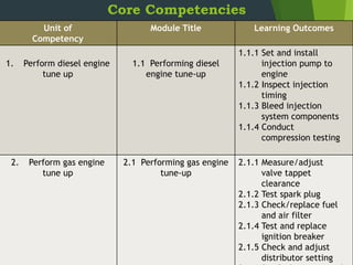 Core Competencies
.
Unit of
Competency
Module Title Learning Outcomes
1. Perform diesel engine
tune up
1.1 Performing diesel
engine tune-up
1.1.1 Set and install
injection pump to
engine
1.1.2 Inspect injection
timing
1.1.3 Bleed injection
system components
1.1.4 Conduct
compression testing
2. Perform gas engine
tune up
2.1 Performing gas engine
tune-up
2.1.1 Measure/adjust
valve tappet
clearance
2.1.2 Test spark plug
2.1.3 Check/replace fuel
and air filter
2.1.4 Test and replace
ignition breaker
2.1.5 Check and adjust
distributor setting
 