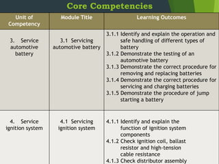 Core Competencies
.
Unit of
Competency
Module Title Learning Outcomes
3. Service
automotive
battery
3.1 Servicing
automotive battery
3.1.1 Identify and explain the operation and
safe handling of different types of
battery
3.1.2 Demonstrate the testing of an
automotive battery
3.1.3 Demonstrate the correct procedure for
removing and replacing batteries
3.1.4 Demonstrate the correct procedure for
servicing and charging batteries
3.1.5 Demonstrate the procedure of jump
starting a battery
4. Service
ignition system
4.1 Servicing
ignition system
4.1.1 Identify and explain the
function of ignition system
components
4.1.2 Check ignition coil, ballast
resistor and high-tension
cable resistance
4.1.3 Check distributor assembly
 