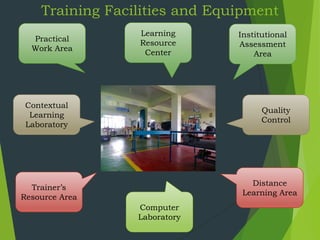 Training Facilities and Equipment
Practical
Work Area
Contextual
Learning
Laboratory
Learning
Resource
Center
Institutional
Assessment
Area
Trainer’s
Resource Area
Quality
Control
Distance
Learning Area
Computer
Laboratory
 
