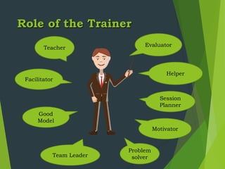 Role of the Trainer
Helper
Session
Planner
Motivator
Teacher
Facilitator
Good
Model
Problem
solver
Team Leader
Evaluator
 