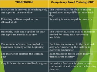 TRADITIONAL Competency Based Training (CBT)
Instructors is involved in teaching only
one topic at the same time
The trainer must be able to answer
question on many different task each
day
Retesting is discouraged or not
allowed at all
Retesting is encouraged for mastery
Materials, tools and supplies for only
one topic are needed at a time
The trainer must see that all materials
needed for many task are readily
available
The number of students enrolled is
maximum capacity at the beginning
Each trainee move on to the next task
only after mastering the task he is
currently working on
The instructor controls the learning
pace
Each trainee is tested when ready to
demonstrate mastery
Very little continuous feedback is given Immediate feedback is given to each
trainee at critical points in the learning
process.
 