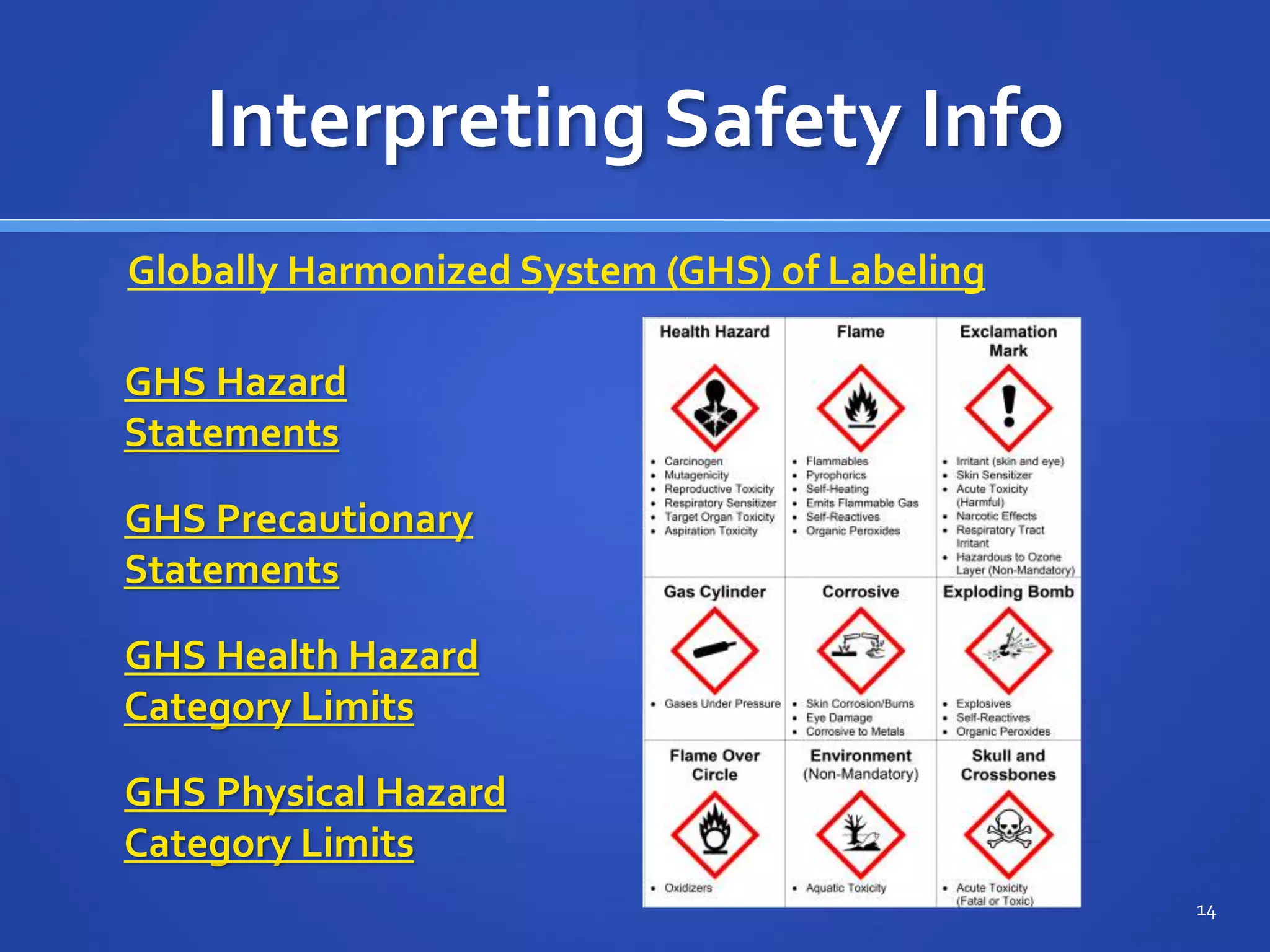 Interpreting Safety Info
GHS Hazard
Statements
GHS Precautionary
Statements
GHS Health Hazard
Category Limits
GHS Physical Hazard
Category Limits
14
Globally Harmonized System (GHS) of Labeling
 