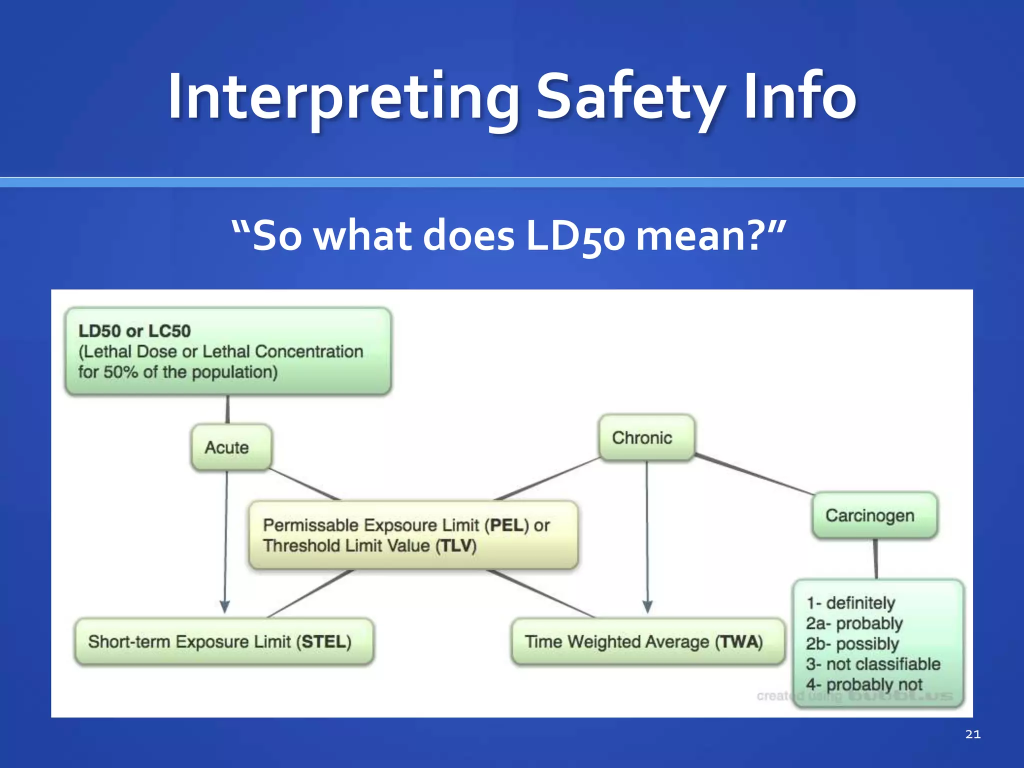 Interpreting Safety Info
“So what does LD50 mean?”
21
 