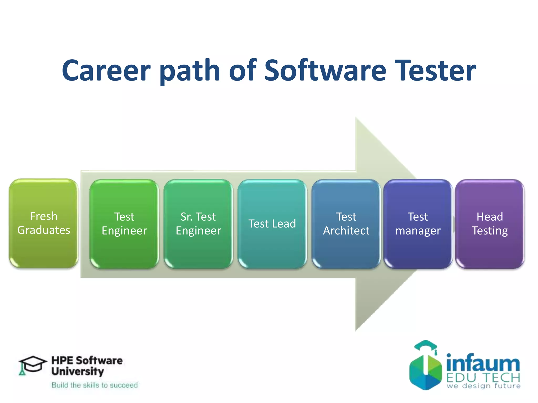 Career path of Software Tester
Fresh
Graduates
Test
Engineer
Sr. Test
Engineer
Test Lead
Test
Architect
Test
manager
Head
Testing
 