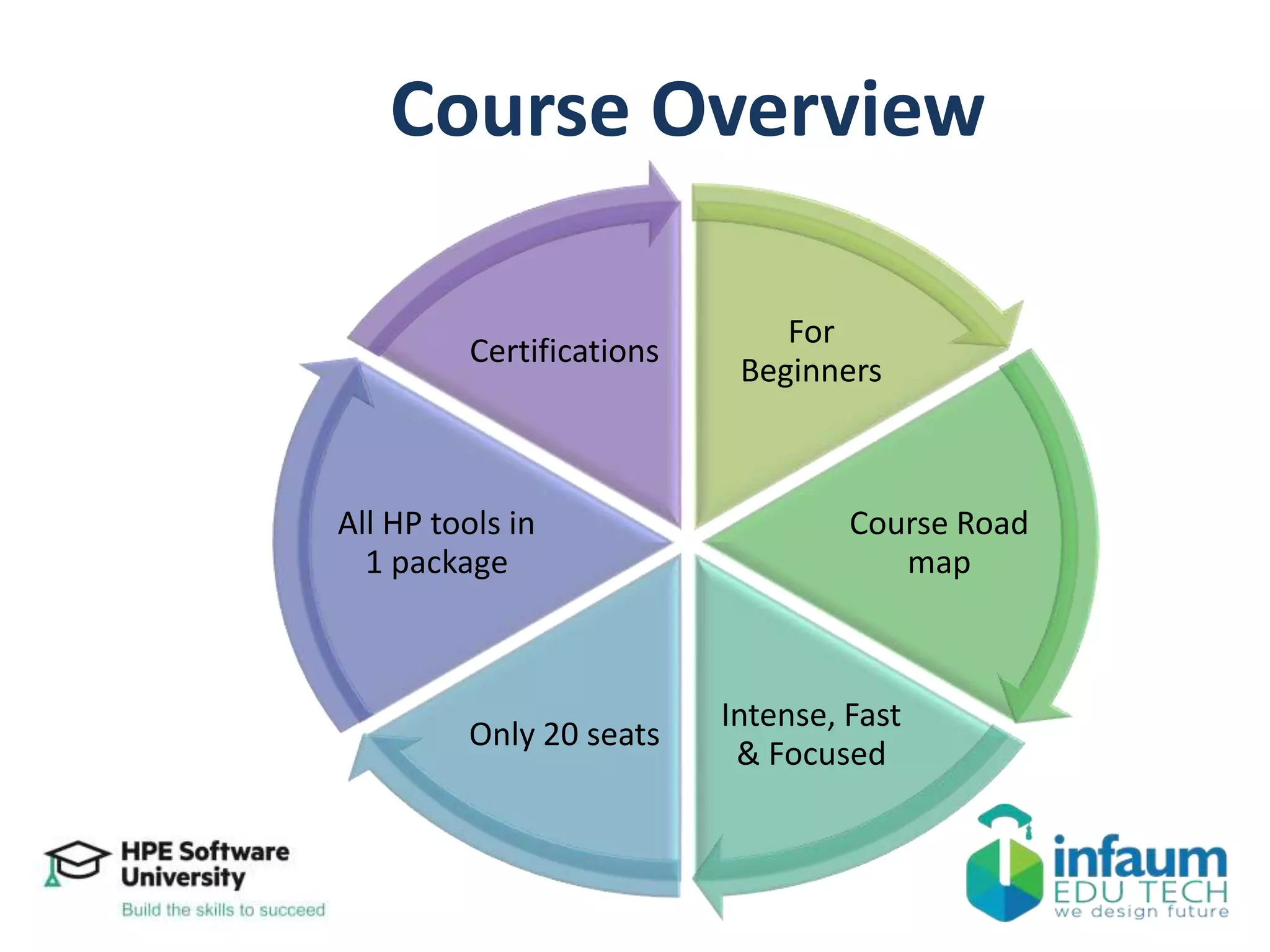 Course Overview
For
Beginners
Course Road
map
Intense, Fast
& Focused
Only 20 seats
All HP tools in
1 package
Certifications
 
