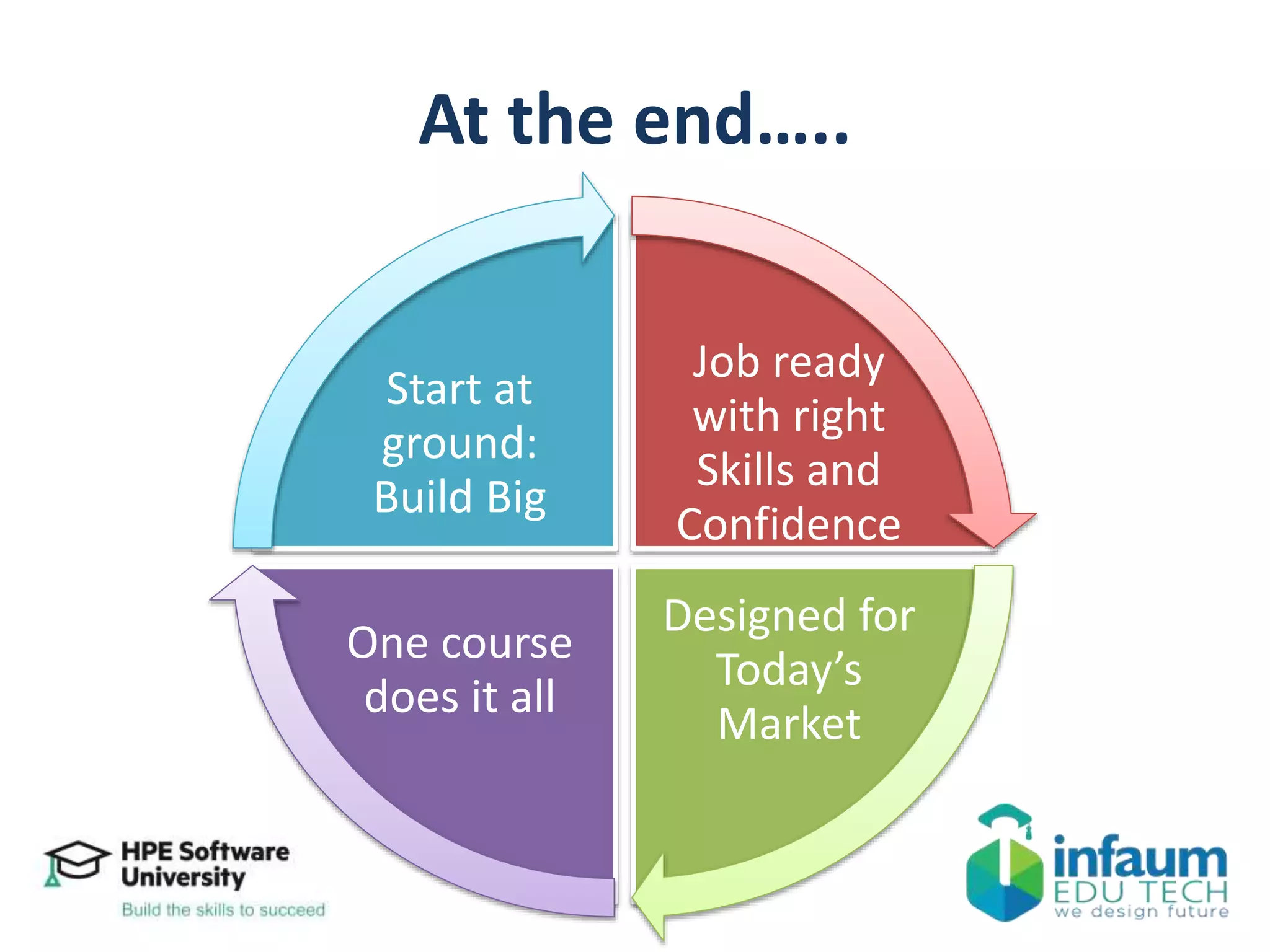 At the end…..
Job ready
with right
Skills and
Confidence
Designed for
Today’s
Market
One course
does it all
Start at
ground:
Build Big
 