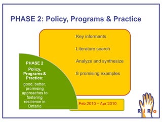 PHASE 2: Policy, Programs & Practice Key informants Literature search Analyze and synthesize 8 promising examples 
