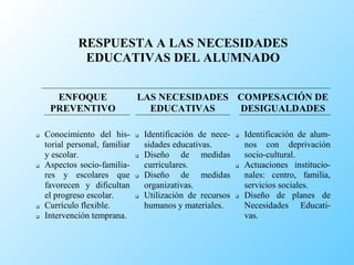 RESPUESTA A LAS NECESIDADES
              EDUCATIVAS DEL ALUMNADO


      ENFOQUE                   LAS NECESIDADES COMPESACIÓN DE
     PREVENTIVO                   EDUCATIVAS    DESIGUALDADES

   Conocimiento del his-          Identificación de nece-      Identificación de alum-
    torial personal, familiar       sidades educativas.           nos con deprivación
    y escolar.                     Diseño de medidas             socio-cultural.
   Aspectos socio-familia-         curriculares.                Actuaciones institucio-
    res y escolares que            Diseño de medidas             nales: centro, familia,
    favorecen y dificultan          organizativas.                servicios sociales.
    el progreso escolar.           Utilización de recursos      Diseño de planes de
   Currículo flexible.             humanos y materiales.         Necesidades Educati-
   Intervención temprana.                                        vas.
 