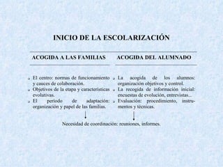 INICIO DE LA ESCOLARIZACIÓN

  ACOGIDA A LAS FAMILIAS                      ACOGIDA DEL ALUMNADO


 El centro: normas de funcionamiento        La acogida de los alumnos:
   y cauces de colaboración.                    organización objetivos y control.
 Objetivos de la etapa y características    La recogida de información inicial:

   evolutivas.                                  encuestas de evolución, entrevistas...
 El     período     de     adaptación:      Evaluación:   procedimiento, instru-
   organización y papel de las familias.        mentos y técnicas.


                 Necesidad de coordinación: reuniones, informes.
 