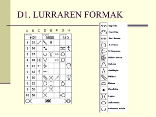 D1. LURRAREN FORMAK 