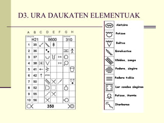 D3. URA DAUKATEN ELEMENTUAK 