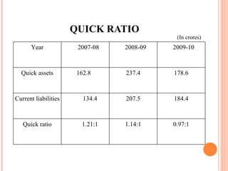 QUICK RATIO (In crores) Year  2007-08 2008-09 2009-10 Quick assets 162.8  237.4 178.6 Current liabilities 134.4 207.5 184.4 Quick ratio 1.21:1 1.14:1 0.97:1 