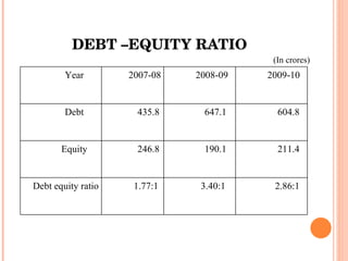 DEBT –EQUITY RATIO (In crores) Year  2007-08 2008-09 2009-10 Debt  435.8 647.1 604.8 Equity  246.8 190.1 211.4 Debt equity ratio 1.77:1 3.40:1 2.86:1 