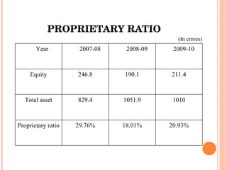 PROPRIETARY RATIO (In crores) Year  2007-08 2008-09 2009-10 Equity 246.8 190.1 211.4 Total asset 829.4 1051.9 1010 Proprietary ratio 29.76% 18.01% 20.93% 