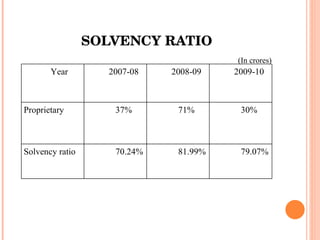 SOLVENCY RATIO (In crores) Year  2007-08 2008-09 2009-10 Proprietary  37% 71% 30% Solvency ratio 70.24% 81.99% 79.07% 