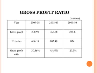 GROSS PROFIT RATIO (In crores) Year 2007-08 2008-09 2009-10 Gross profit 208.98 365.68 238.6 Net sales 686.18 802.48 874 Gross profit ratio 30.46% 45.57% 27.3% 