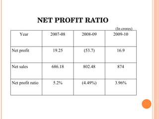 NET PROFIT RATIO (In crores) Year  2007-08 2008-09 2009-10 Net profit 19.25 (53.7) 16.9 Net sales 686.18 802.48 874 Net profit ratio 5.2% (4.49%) 3.96% 