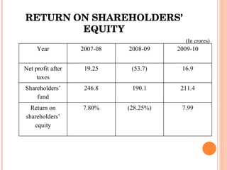 RETURN ON SHAREHOLDERS’ EQUITY (In crores) Year 2007-08 2008-09 2009-10 Net profit after taxes 19.25 (53.7) 16.9 Shareholders’ fund 246.8 190.1 211.4 Return on shareholders’ equity 7.80% (28.25%) 7.99 