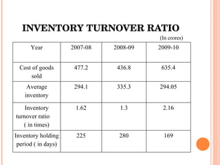 INVENTORY TURNOVER RATIO (In crores) Year 2007-08 2008-09 2009-10 Cost of goods sold 477.2 436.8 635.4 Average inventory 294.1 335.3 294.05 Inventory turnover ratio  ( in times) 1.62 1.3 2.16 Inventory holding period ( in days) 225 280 169 