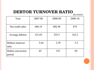DEBTOR TURNOVER RATIO (In crores) Year 2007-08 2008-09 2009-10 Net credit sales 686.18 802.48 874 Average debtors 121.65 335.3 162.2 Debtors turnover ratio 5.64 2.39 5.3 Debtor conversion period 65 153 69 