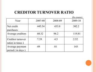 CREDITOR TURNOVER RATIO (In crores) Year  2007-08 2008-09 2009-10 Net credit purchases 445.54 433.8 302.2 Average creditors 60.32 96.2 119.81 Creditor turnover ratio( in times ) 7.39 4.5 2.52 Average payment period ( in days ) 49 81 145 