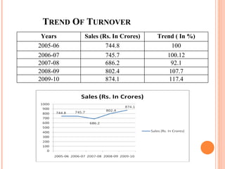 T REND  O F  T URNOVER Years Sales (Rs. In Crores) Trend ( In %) 2005-06 744.8 100 2006-07 745.7 100.12 2007-08 686.2 92.1 2008-09 802.4 107.7 2009-10 874.1 117.4 