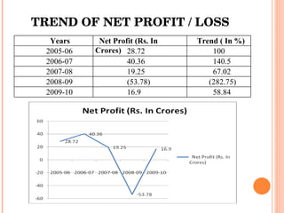 TREND OF NET PROFIT / LOSS Years  Net Profit (Rs. In Crores) Trend ( In %) 2005-06 28.72 100 2006-07 40.36 140.5 2007-08 19.25 67.02 2008-09 (53.78) (282.75) 2009-10 16.9 58.84 