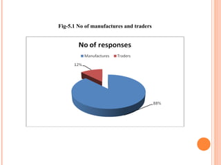 Fig-5.1 No of manufactures and traders 