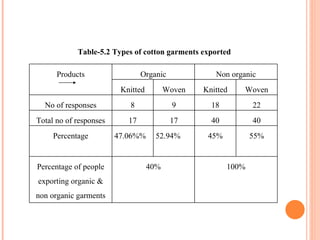 Table-5.2 Types of cotton garments exported Products Organic Non organic Knitted Woven Knitted Woven No of responses 8 9 18 22 Total no of responses 17 17 40 40 Percentage 47.06%% 52.94% 45% 55% Percentage of people exporting organic & non organic garments 40% 100% 